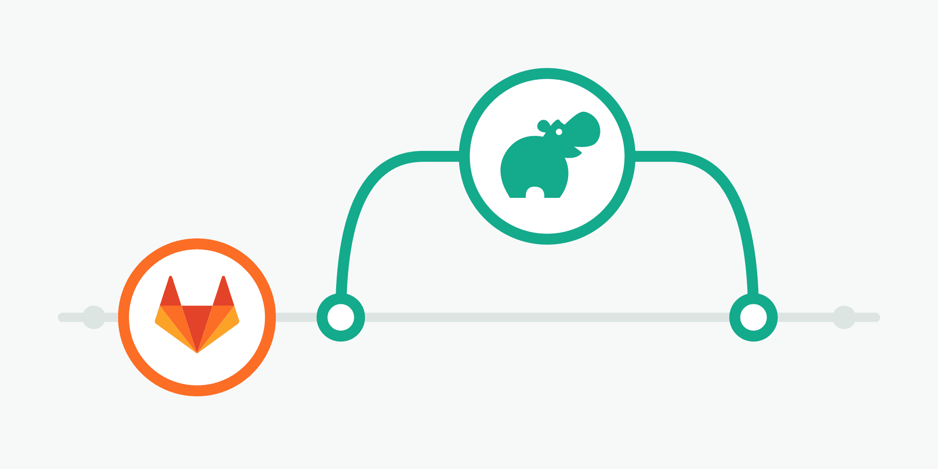 The GitLab logo on a main branch line, with the Happo logo on a branch that merges back in